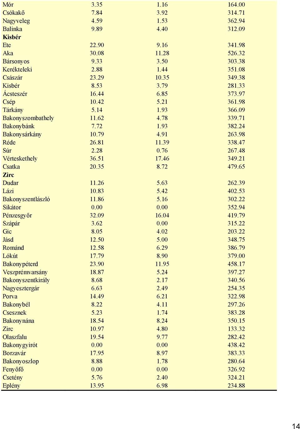 24 Bakonysárkány 10.79 4.91 263.98 Réde 26.81 11.39 338.47 Súr 2.28 0.76 267.48 Vérteskethely 36.51 17.46 349.21 Csatka 20.35 8.72 479.65 Zirc Dudar 11.26 5.63 262.39 Lázi 10.83 5.42 402.