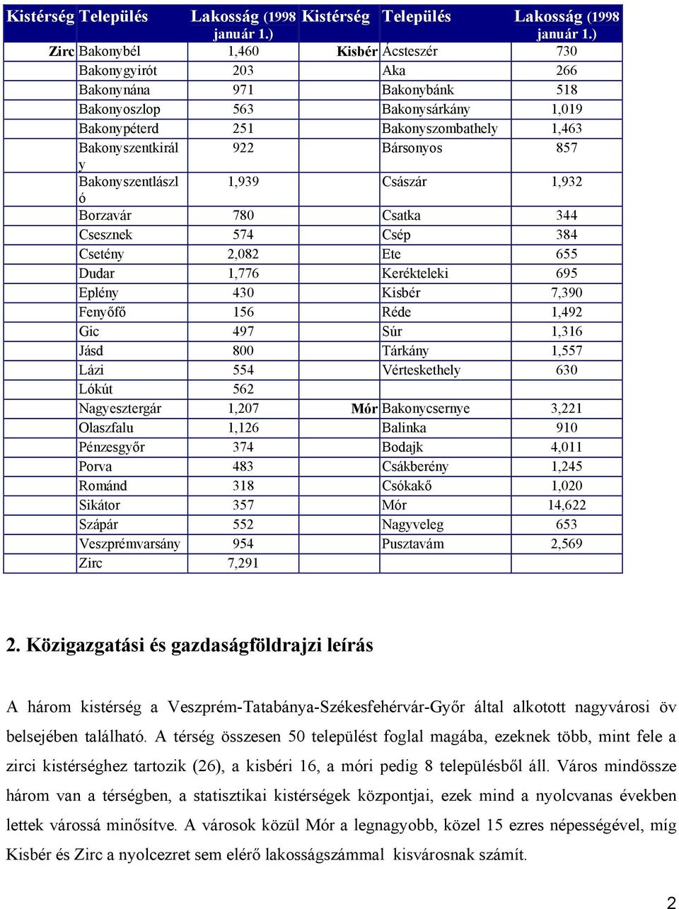 Bársonyos 857 y Bakonyszentlászl 1,939 Császár 1,932 ó Borzavár 780 Csatka 344 Csesznek 574 Csép 384 Csetény 2,082 Ete 655 Dudar 1,776 Kerékteleki 695 Eplény 430 Kisbér 7,390 Fenyőfő 156 Réde 1,492