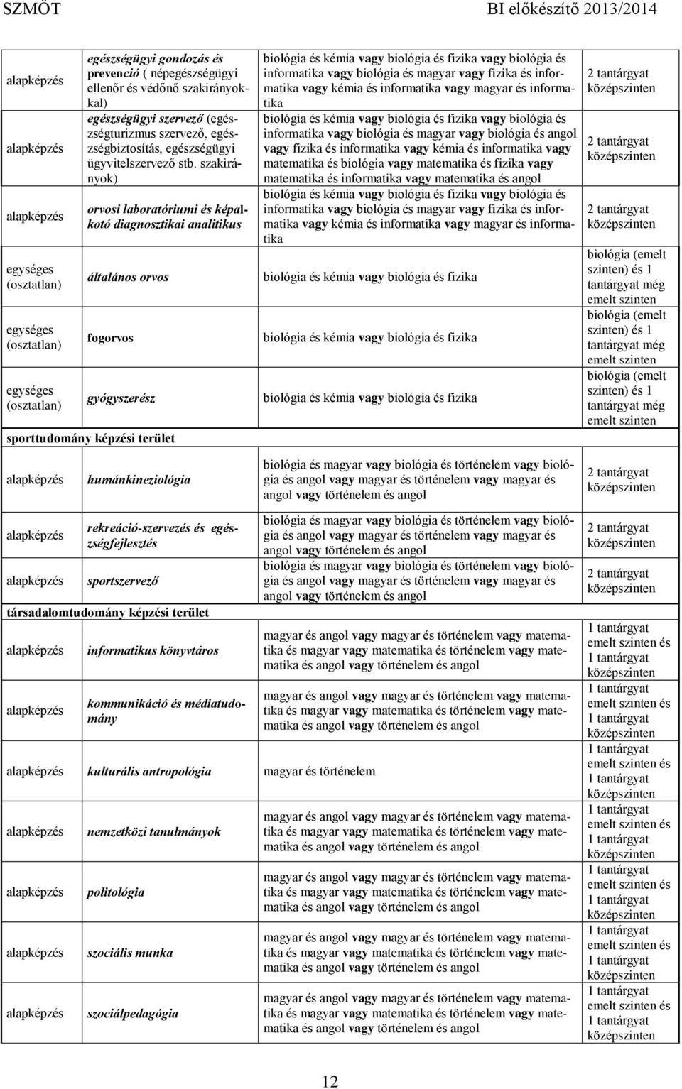 szakirányok) orvosi laboratóriumi és képalkotó diagnosztikai analitikus általános orvos fogorvos gyógyszerész sporttudomány képzési terület biológia és kémia vagy biológia és fizika vagy biológia és