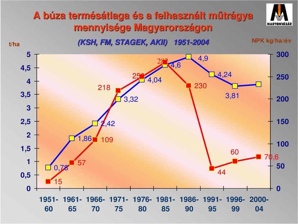 4,24 3,81 NPK kg/ha/év 300 250 200 2,5 2,42 150 2 1,5 1 0,5 0 0,78 15 1951-60 1,86