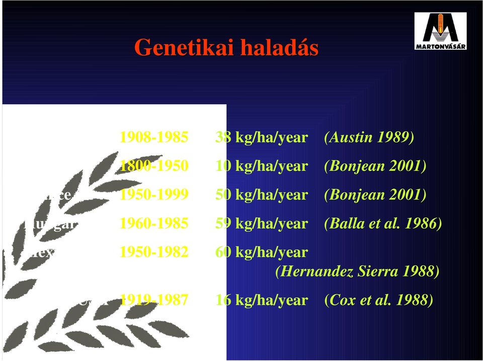 2001) Hungary 1960-1985 59 kg/ha/year (Balla et al.