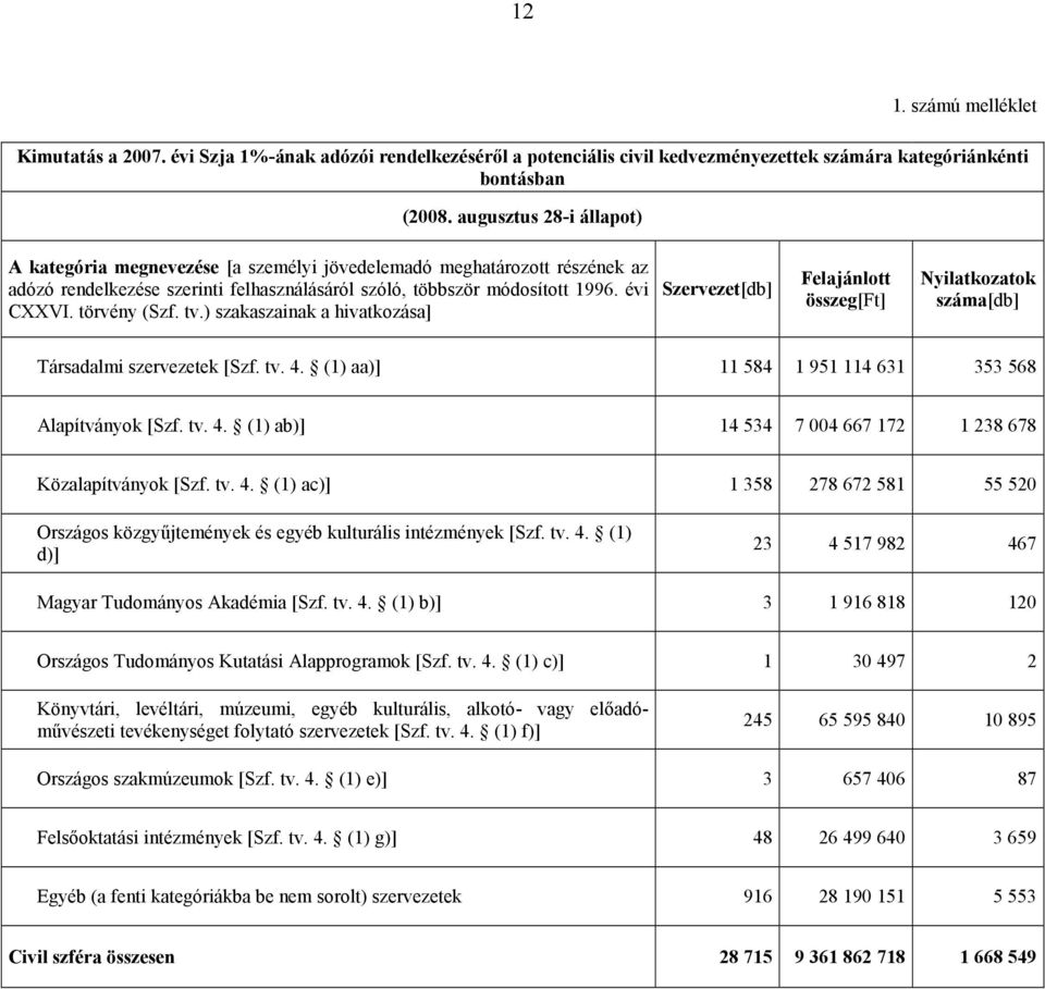 törvény (Szf. tv.) szakaszainak a hivatkozása] Szervezet[db] Felajánlott összeg[ft] Nyilatkozatok száma[db] Társadalmi szervezetek [Szf. tv. 4. (1) aa)] 11 584 1 951 114 631 353 568 Alapítványok [Szf.