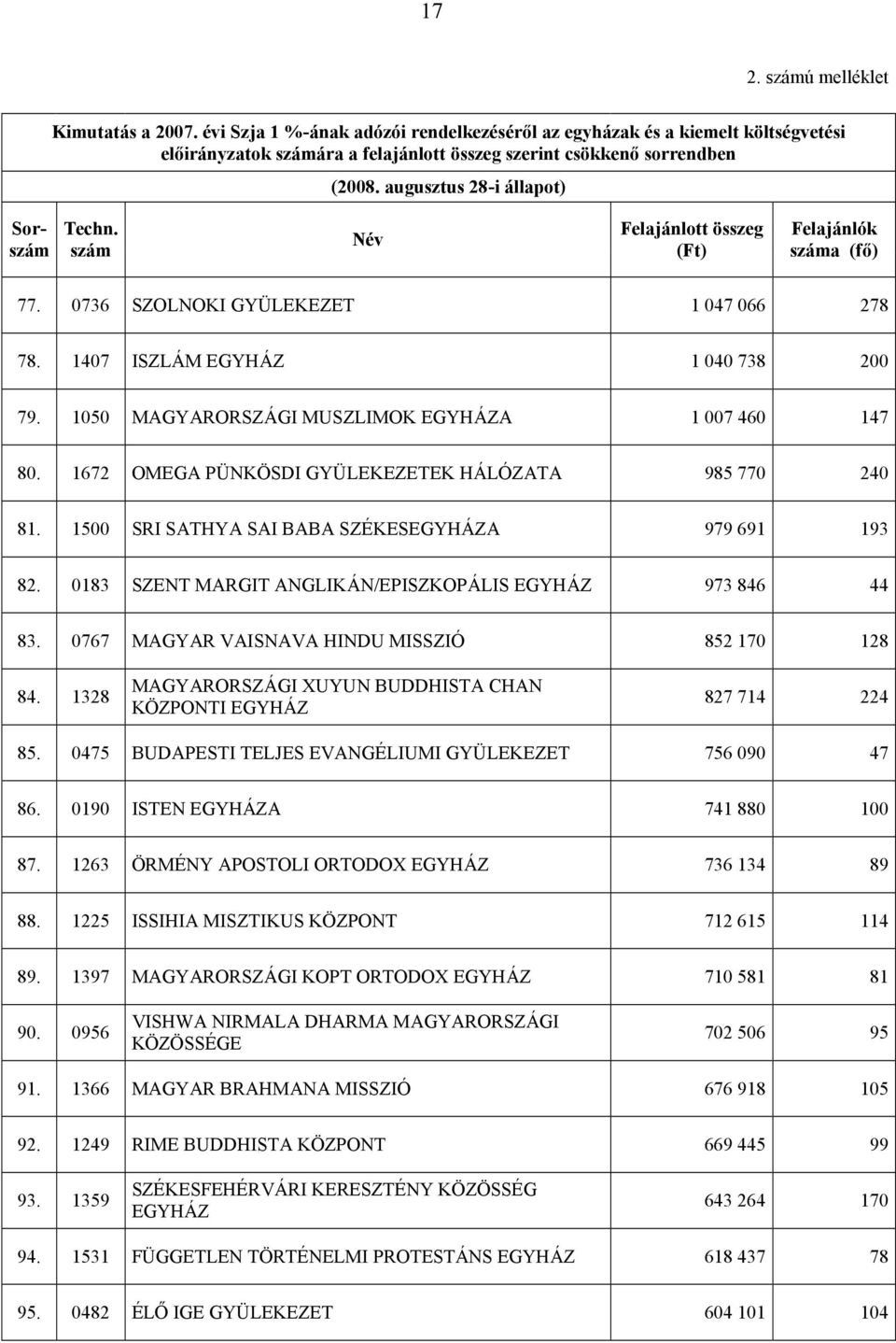 1050 MAGYARORSZÁGI MUSZLIMOK EGYHÁZA 1 007 460 147 80. 1672 OMEGA PÜNKÖSDI GYÜLEKEZETEK HÁLÓZATA 985 770 240 81. 1500 SRI SATHYA SAI BABA SZÉKESEGYHÁZA 979 691 193 82.