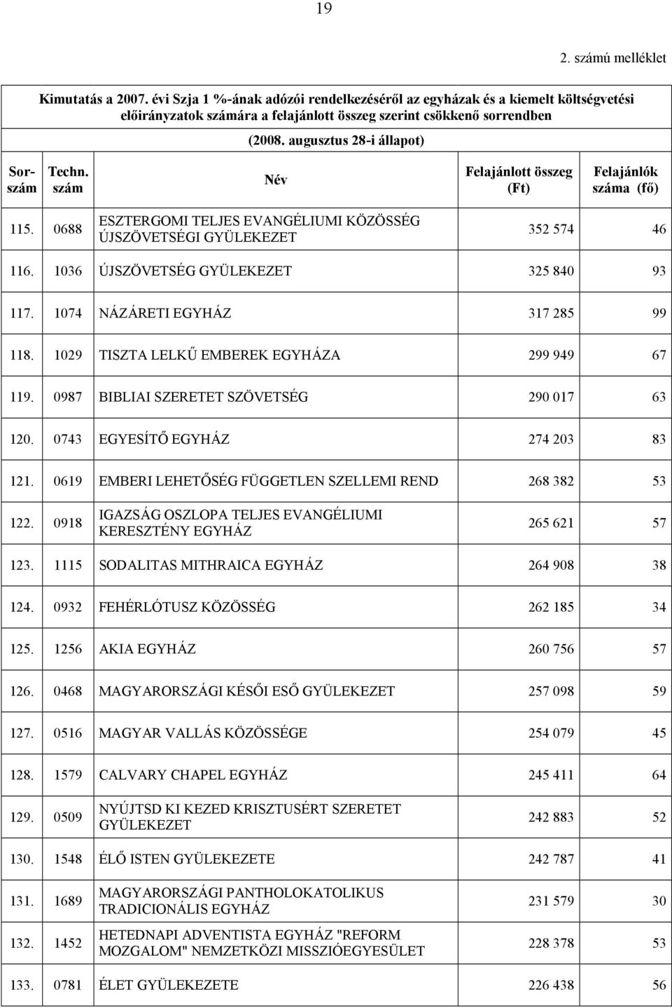 1036 ÚJSZÖVETSÉG GYÜLEKEZET 325 840 93 117. 1074 NÁZÁRETI EGYHÁZ 317 285 99 118. 1029 TISZTA LELKŰ EMBEREK EGYHÁZA 299 949 67 119. 0987 BIBLIAI SZERETET SZÖVETSÉG 290 017 63 120.