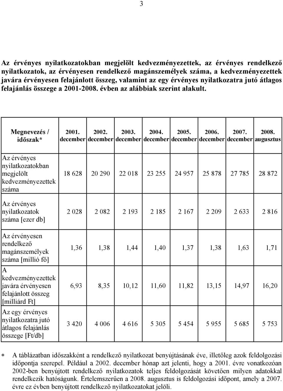 Megnevezés / időszak* Az érvényes nyilatkozatokban megjelölt kedvezményezettek száma Az érvényes nyilatkozatok száma [ezer db] Az érvényesen rendelkező magánszemélyek száma [millió fő] A