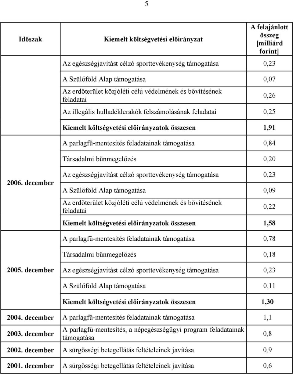 támogatása 0,84 Társadalmi bűnmegelőzés 0,20 2006.