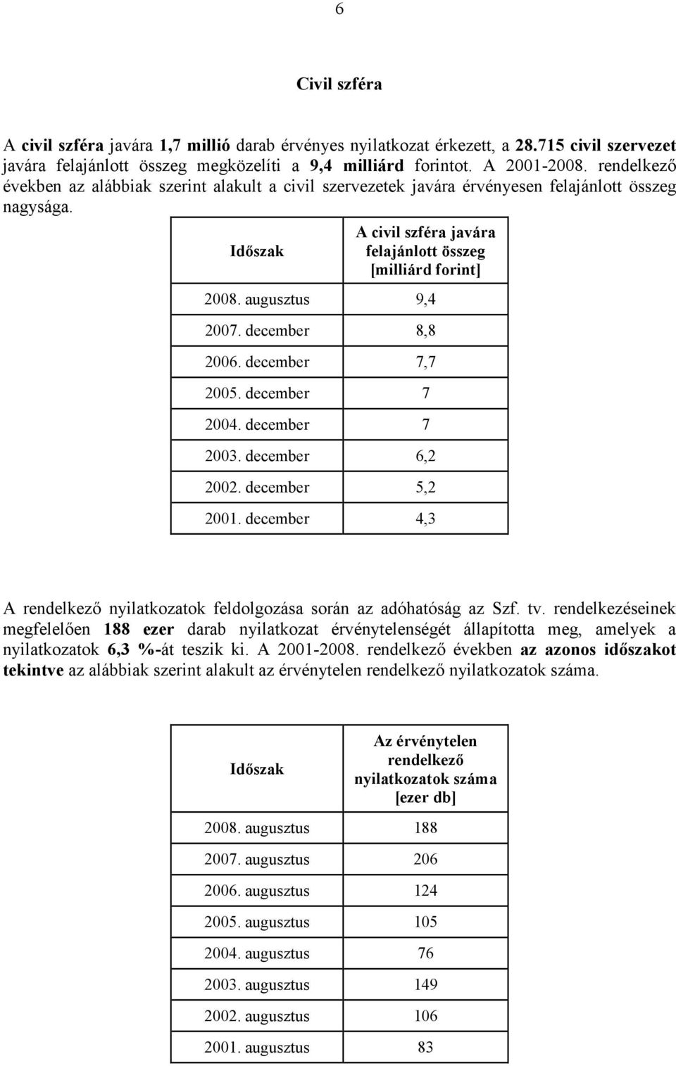 augusztus 9,4 2007. 8,8 2006. 7,7 2005. 7 2004. 7 2003. 6,2 2002. 5,2 2001. 4,3 A rendelkező nyilatkozatok feldolgozása során az adóhatóság az Szf. tv.