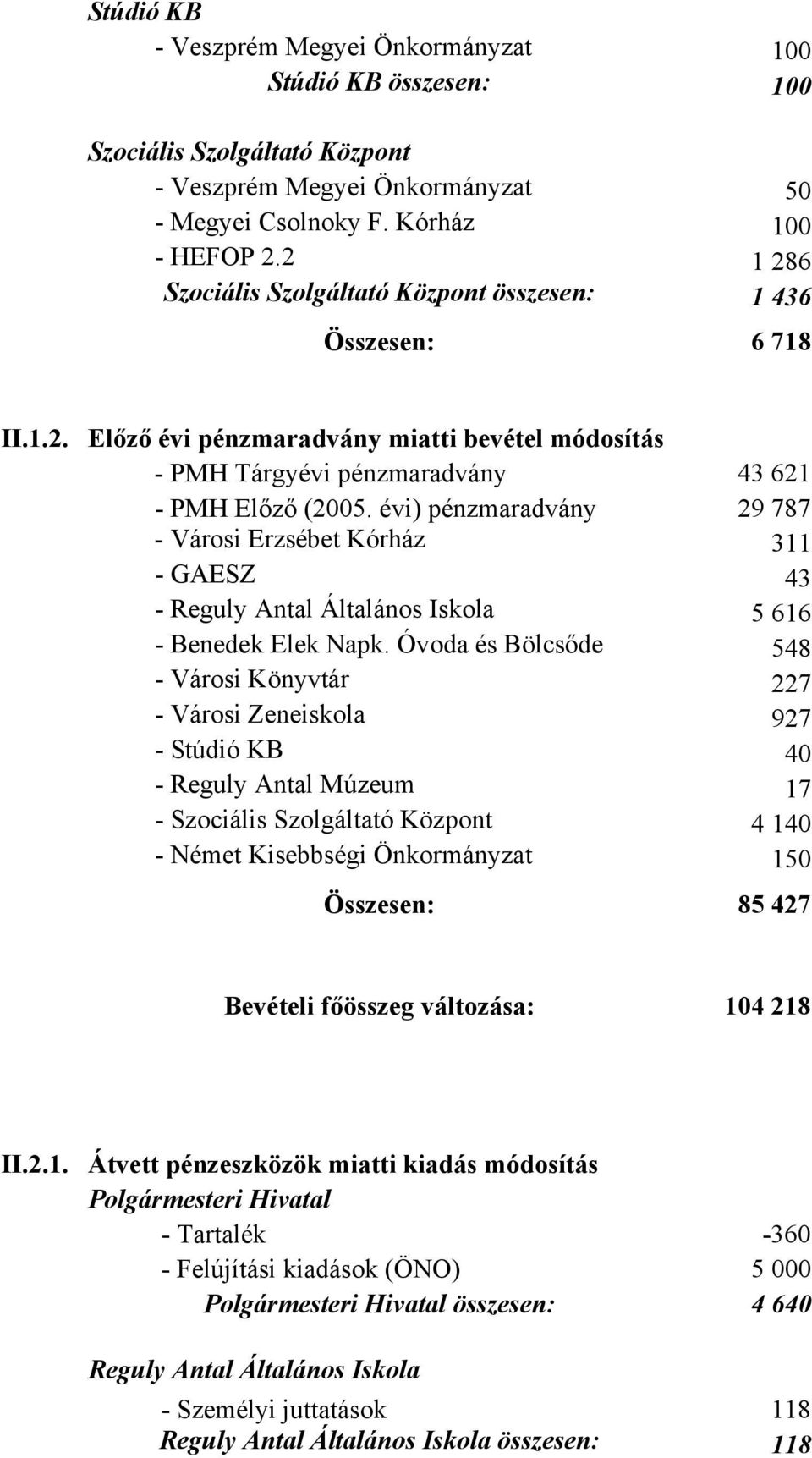 évi) pénzmaradvány 29 787 - Városi Erzsébet Kórház 311 - GAESZ 43 - Reguly Antal Általános Iskola 5 616 - Benedek Elek Napk.