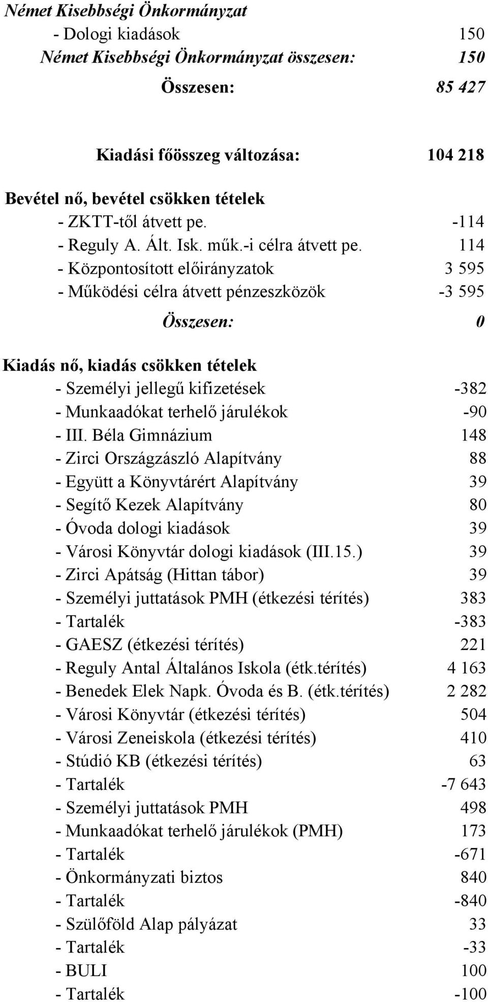 114 - Központosított előirányzatok 3 595 - Működési célra átvett pénzeszközök -3 595 Összesen: 0 Kiadás nő, kiadás csökken tételek - Személyi jellegű kifizetések -382 - Munkaadókat terhelő járulékok