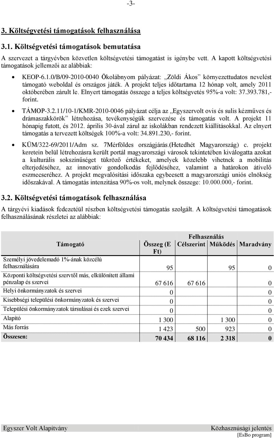 A projekt teljes időtartama 12 hónap volt, amely 2011 októberében zárult le. Elnyert támogatás összege a teljes költségvetés 95%-a volt: 37.393.781,- forint. TÁMOP-3.2.11/10-1/KMR-2010-0046 pályázat célja az Egyszervolt ovis és sulis kézműves és drámaszakkörök létrehozása, tevékenységük szervezése és támogatás volt.