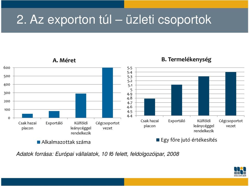 Alkalmazottak száma Cégcsoportot vezet 5.5 5.4 5.3 5.2 5.1 5 4.