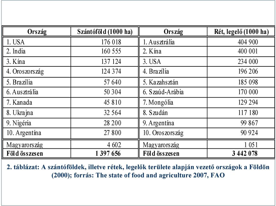 Ukrajna 32 564 8. Szudán 117 180 9. Nigéria 28 200 9. Argentína 99 867 10. Argentína 27 800 10.