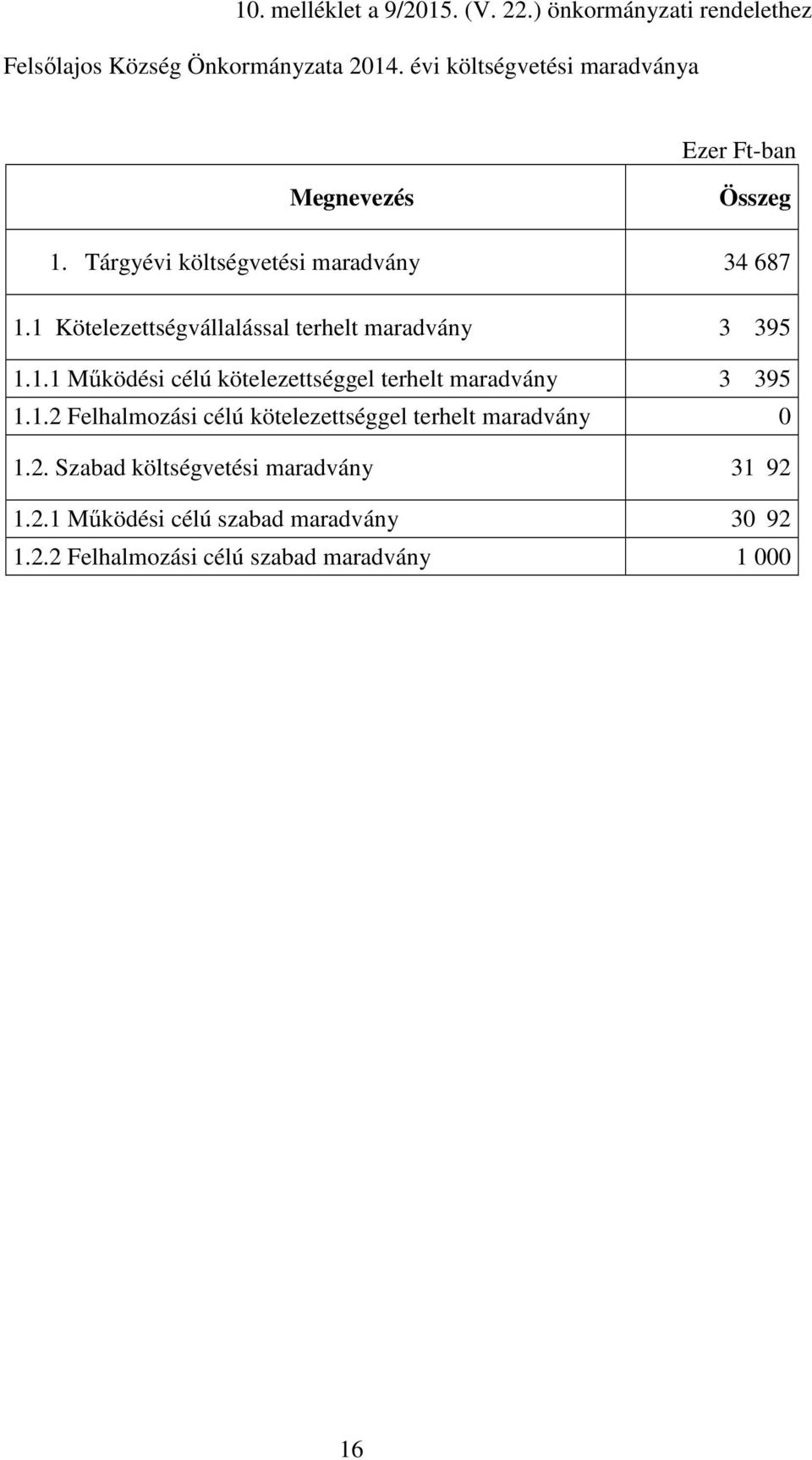 1 Kötelezettségvállalással terhelt maradvány 3 395 1.1.1 Mőködési célú kötelezettséggel terhelt maradvány 3 395 1.1.2 Felhalmozási célú kötelezettséggel terhelt maradvány 0 1.