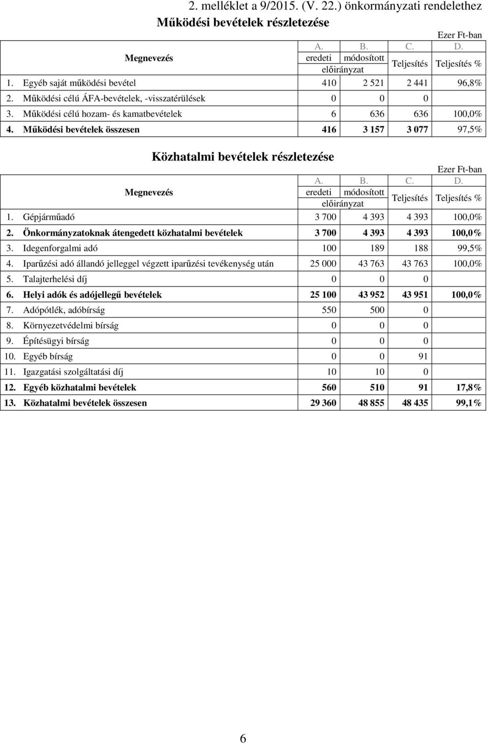 Mőködési bevételek összesen 416 3 157 3 077 97,5% Közhatalmi bevételek részletezése eredeti módosított % 1. Gépjármőadó 3 700 4 393 4 393 100,0% 2.