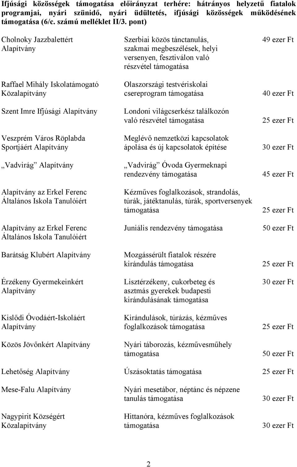 Közalapítvány csereprogram Szent Imre Ifjúsági Londoni világcserkész találkozón való részvétel Veszprém Város Röplabda Meglévő nemzetközi kapcsolatok Sportjáért ápolása és új kapcsolatok építése