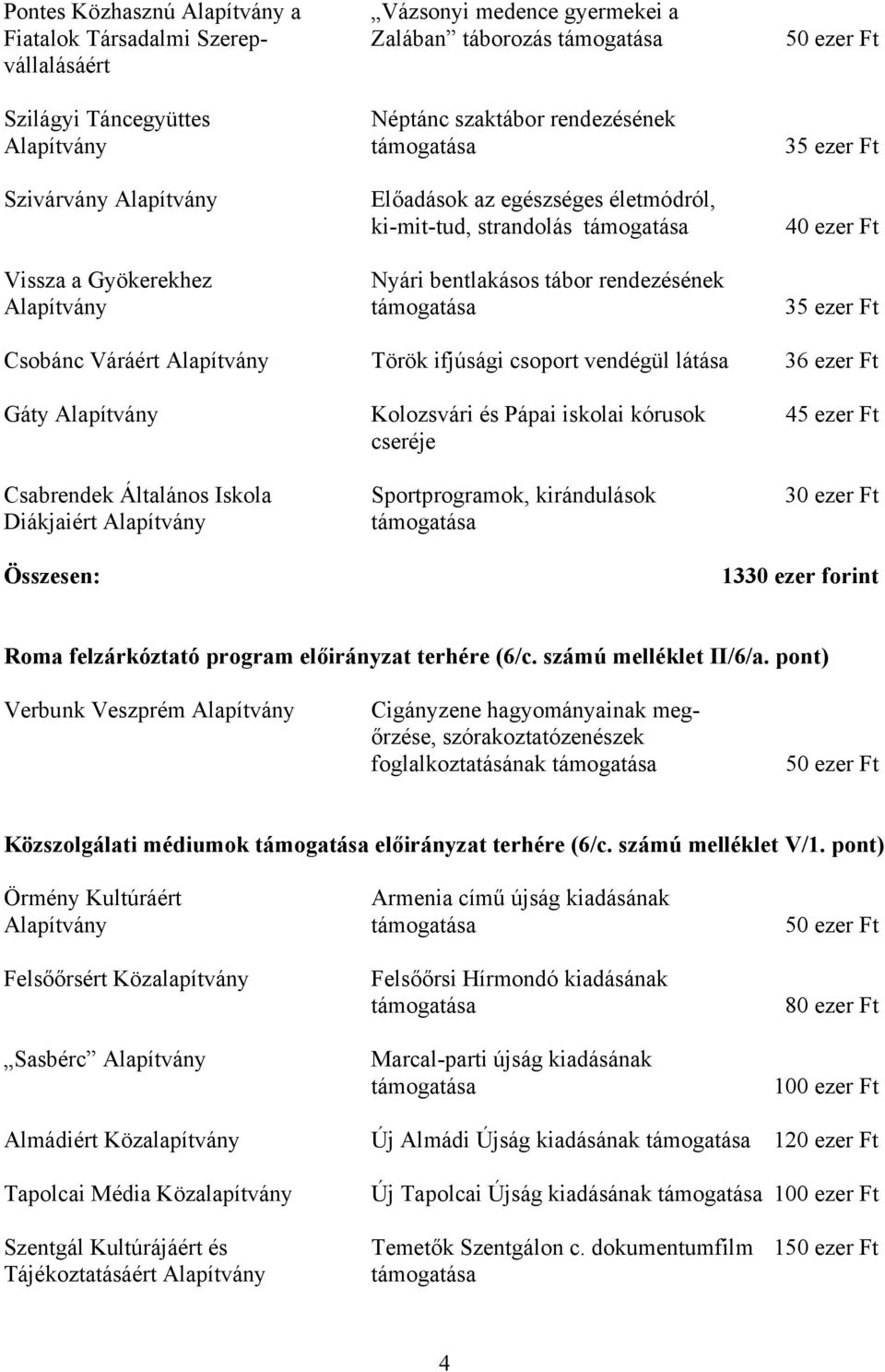 Pápai iskolai kórusok 45 ezer Ft cseréje Csabrendek Általános Iskola Sportprogramok, kirándulások Diákjaiért 1330 ezer forint Roma felzárkóztató program előirányzat terhére (6/c.