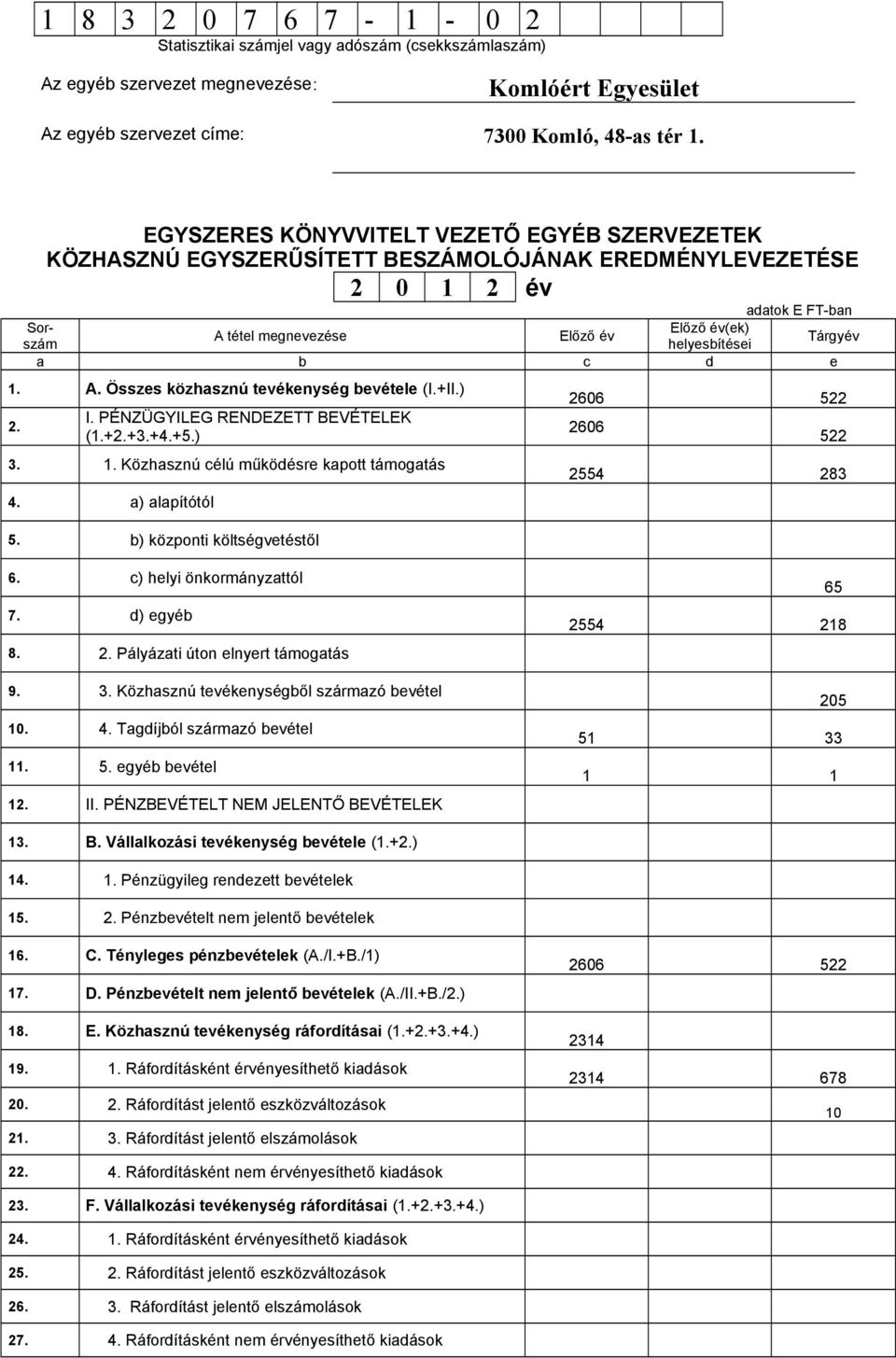 b) központi költségvetéstől 2606 522 2606 522 2554 283 6. c) helyi önkormányzattól 7. d) egyéb 8. 2. Pályázati úton elnyert támogatás 9. 3. Közhasznú tevékenységből származó bevétel 10. 4.