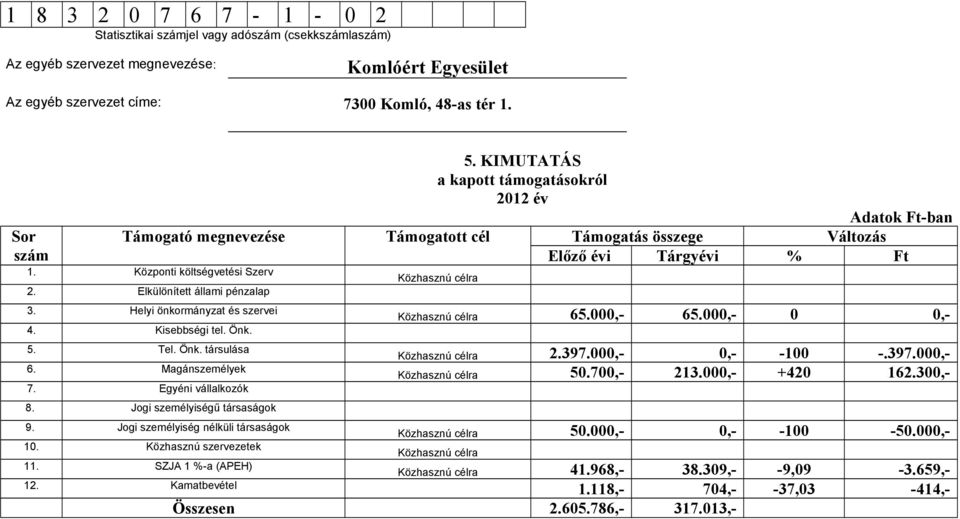 Jogi személyiség nélküli társaságok 10. Közhasznú szervezetek Közhasznú célra Közhasznú célra 65.000,- 65.000,- 0 0,- Közhasznú célra 2.397.000,- 0,- -100 -.397.000,- Közhasznú célra 50.700,- 213.