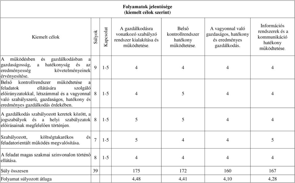 A működésben és gazdálkodásban a gazdaságosság, a hatékonyság és az eredményesség követelményeinek érvényesítése.