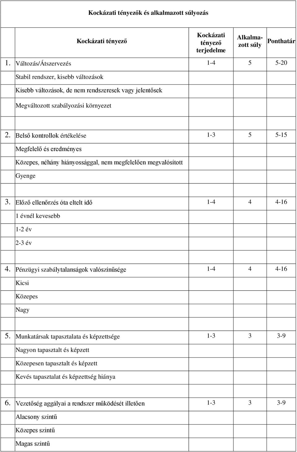 Belső kontrollok értékelése 1-3 5 5-15 Megfelelő és eredményes Közepes, néhány hiányossággal, nem megfelelően megvalósított Gyenge 3.