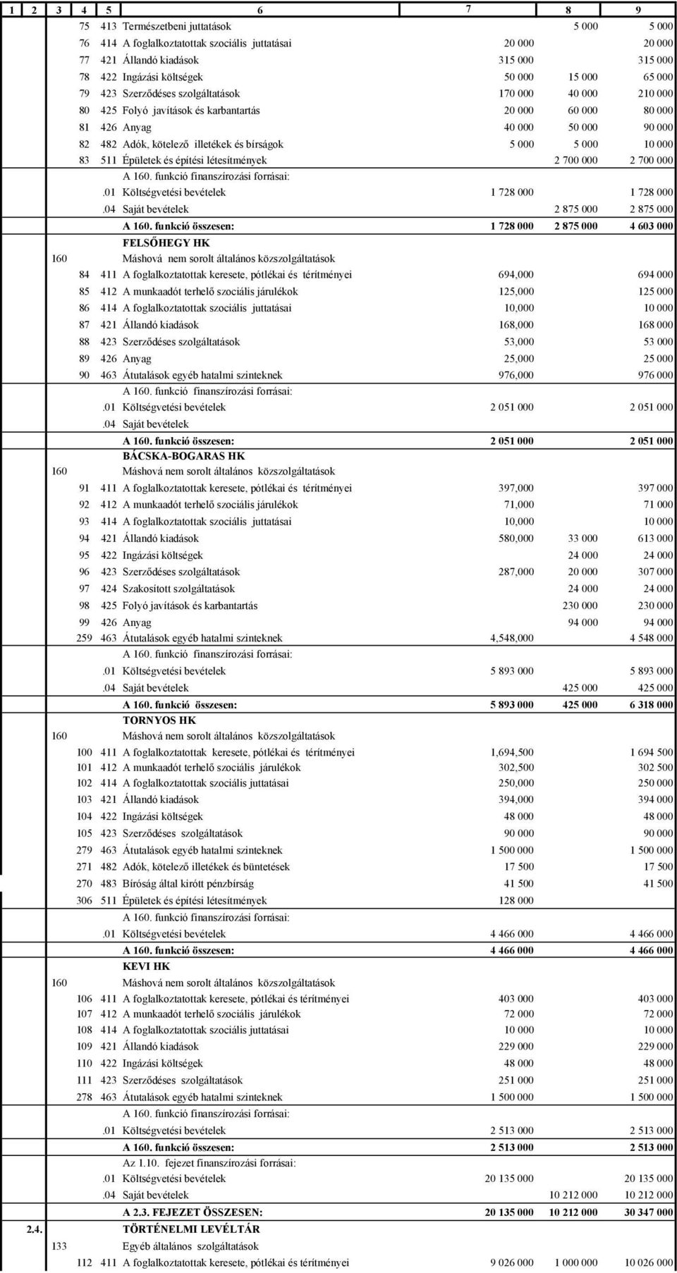 bírságok 5 000 5 000 10 000 83 511 Épületek és építési létesítmények 2 700 000 2 700 000 A 160. funkció finanszírozási forrásai:.01 Költségvetési bevételek 1 728 000 1 728 000.