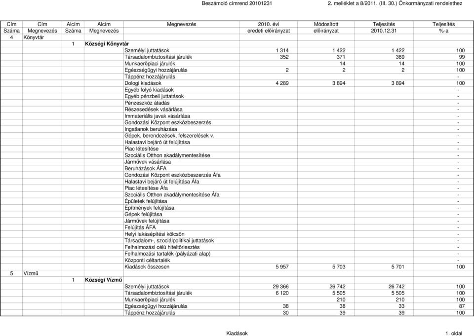 369 99 Munkaerőpiaci járulék 14 14 100 Egészségügyi hozzájárulás 2 2 2 100 Dologi kiadások 4 289 3 894 3 894 100 Egyéb folyó kiadások - összesen 5