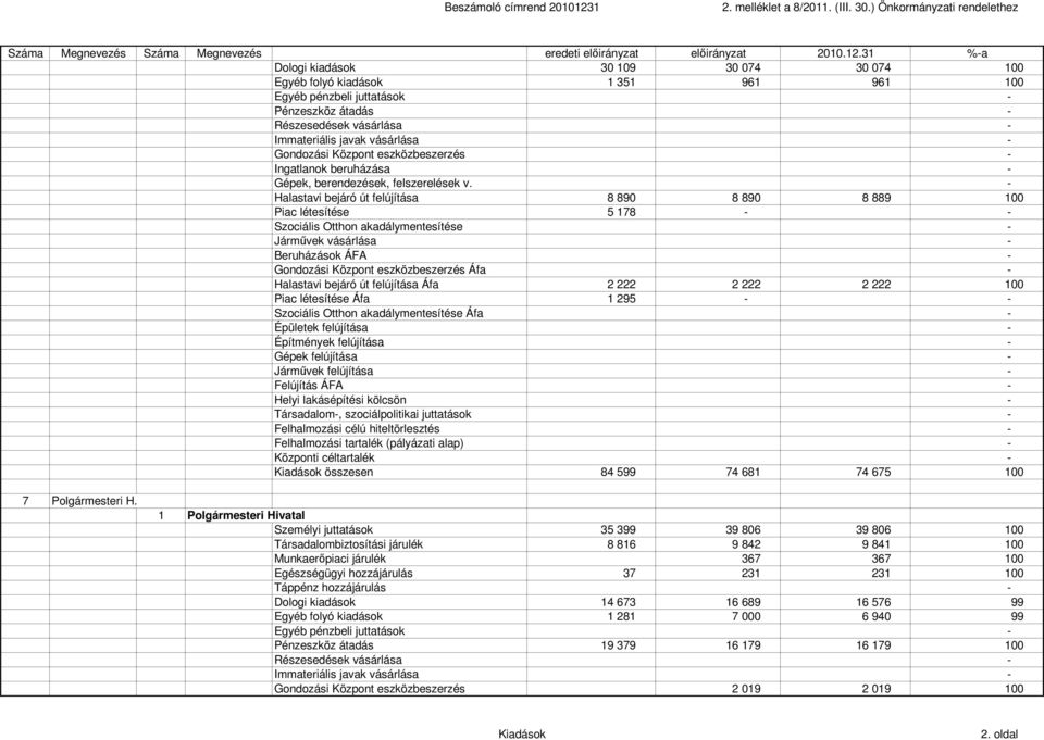 1 Polgármesteri Hivatal Személyi juttatások 35 399 39 806 39 806 100 Társadalombiztosítási járulék 8 816 9 842 9 841 100 Munkaerőpiaci járulék 367 367 100 Egészségügyi