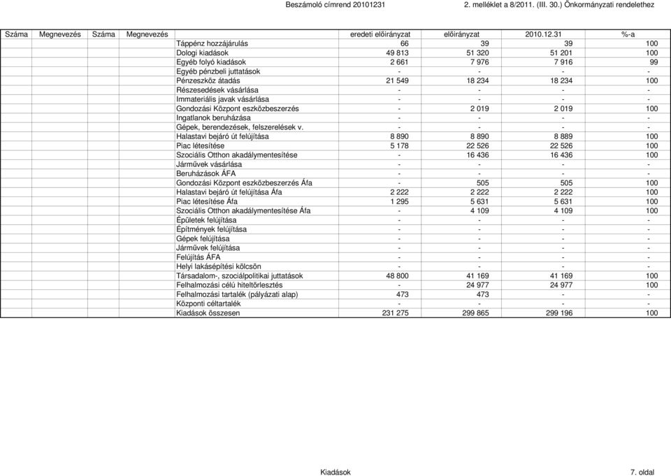 100 Halastavi bejáró út felújítása Áfa 2 222 2 222 2 222 100 Piac létesítése Áfa 1 295 5 631 5 631 100 4 109 4 109 100 - - - - - - - - - - - - - - - - - - Társadalom-,