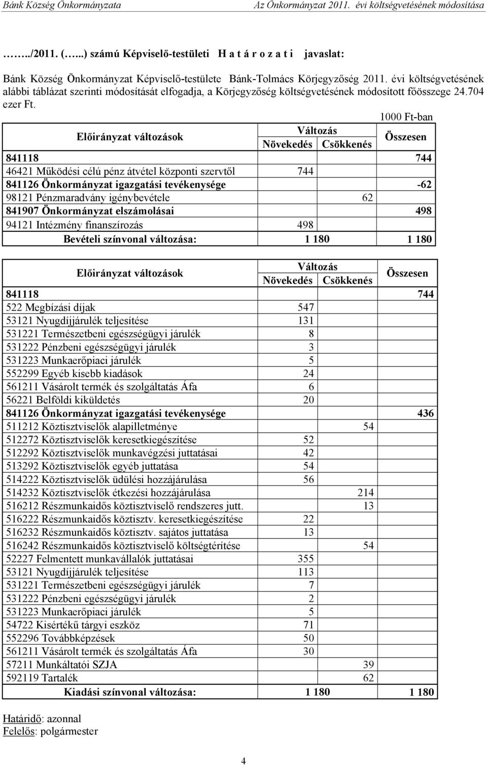 évi költségvetésének alábbi táblázat szerinti módosítását elfogadja, a Körjegyzőség költségvetésének módosított főösszege 24.704 ezer Ft.