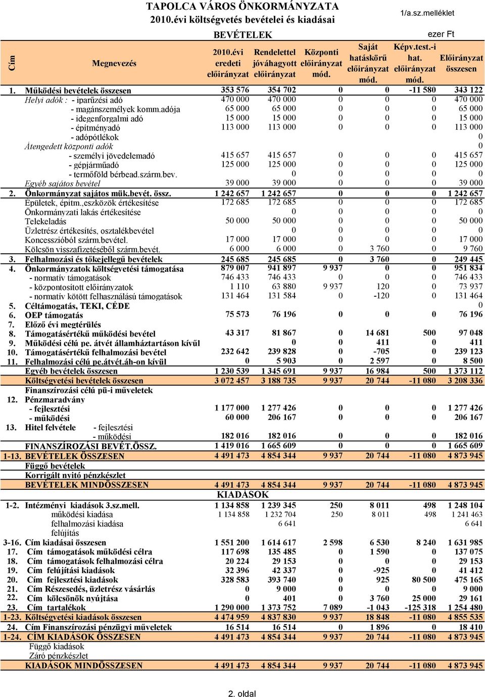adója 65 000 65 000 0 0 0 65 000 - idegenforgalmi adó 15 000 15 000 0 0 0 15 000 - építményadó 113 000 113 000 0 0 0 113 000 - adópótlékok 0 Átengedett központi adók 0 - személyi jövedelemadó 415 657