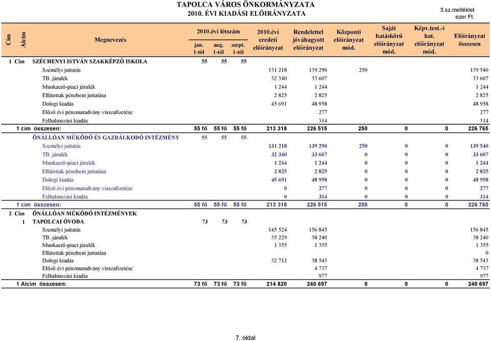 járulék 32 340 33 607 33 607 Munkaerő-piaci járulék 1 244 1 244 1 244 Ellátottak pénzbeni juttatása 2 825 2 825 2 825 Dologi kiadás 45 691 48 958 48 958 Előző évi pénzmaradvány visszafizetése 277 277