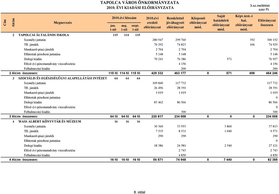 járulék 70 292 74 823 106 74 929 Munkaerő-piaci járulék 2 704 2 704 2 704 Ellátottak pénzbeni juttatása 5 148 5 148 5 148 Dologi kiadás 70 241 76 386 571 76 957 Előző évi pénzmaradvány visszafizetése