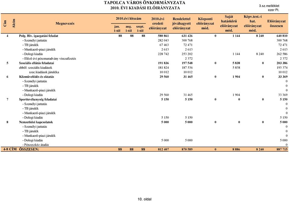 kiadás 228 742 253 202 1 144 8 240 262 586 - Előző évi pénzmaradvány visszafizetés 2 372 2 372 5 Szociális ellátás feladatai 191 836 197 548 0 5 838 0 203 386 ebből: szociális kiadások 181 824 187