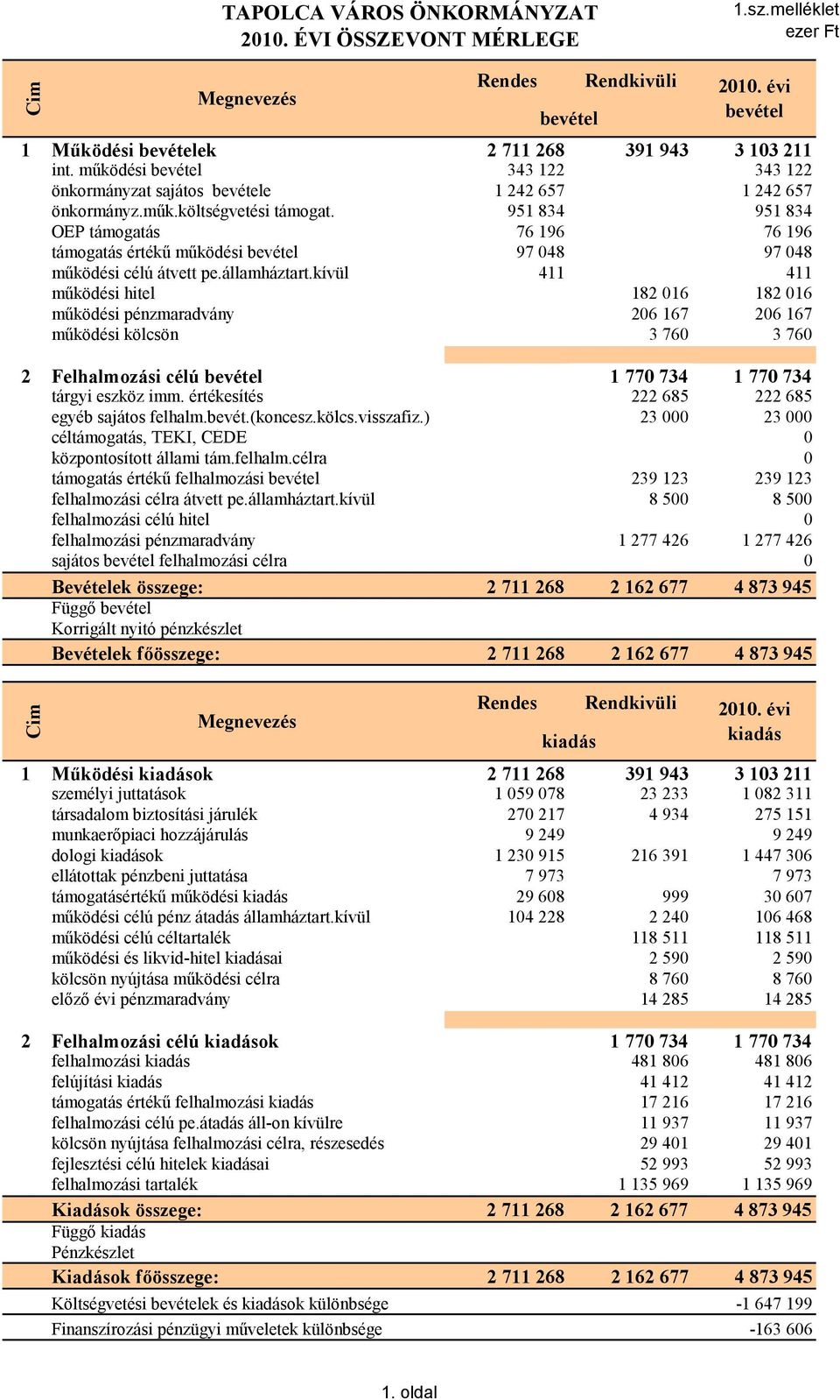 951 834 951 834 OEP támogatás 76 196 76 196 támogatás értékű működési bevétel 97 048 97 048 működési célú átvett pe.államháztart.