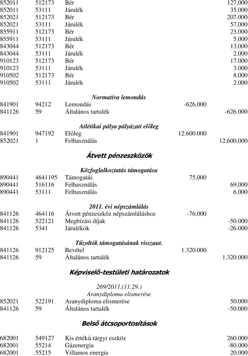 000 841126 59 Általános tartalék -626.000 Atlétikai pálya pályázati elıleg 841901 947192 Elıleg 12.600.000 852021 1 Felhasználás 12.600.000 Átvett pénzeszközök Közfoglalkoztatás támogatása 890441 4641195 Támogatás 75.