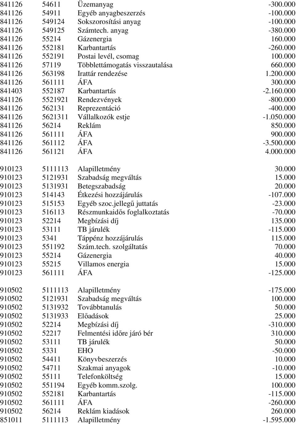 000 841403 552187 Karbantartás -2.160.000 841126 5521921 Rendezvények -800.000 841126 562131 Reprezentáció -400.000 841126 5621311 Vállalkozók estje -1.050.000 841126 56214 Reklám 850.