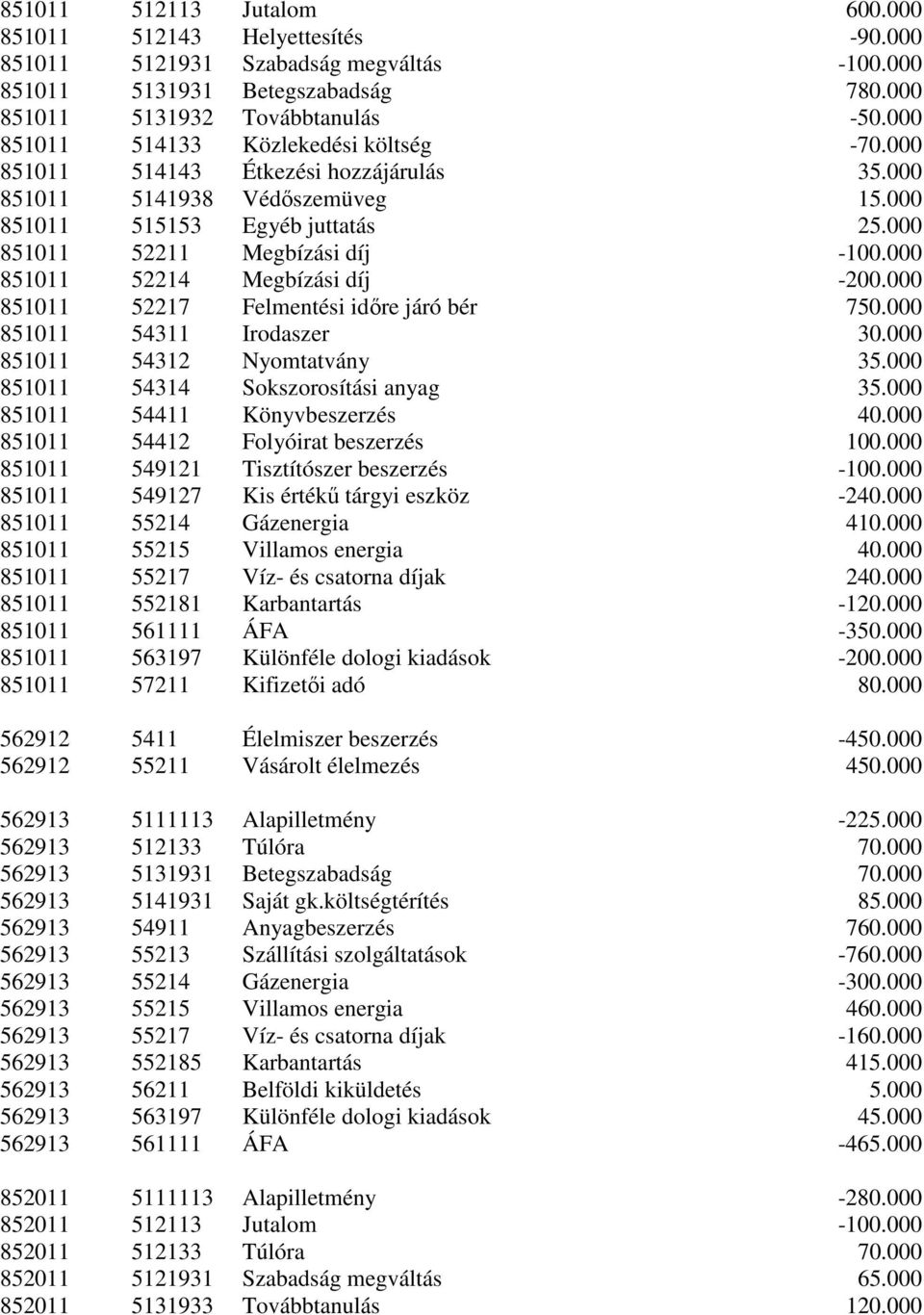 000 851011 52214 Megbízási díj -200.000 851011 52217 Felmentési idıre járó bér 750.000 851011 54311 Irodaszer 30.000 851011 54312 Nyomtatvány 35.000 851011 54314 Sokszorosítási anyag 35.