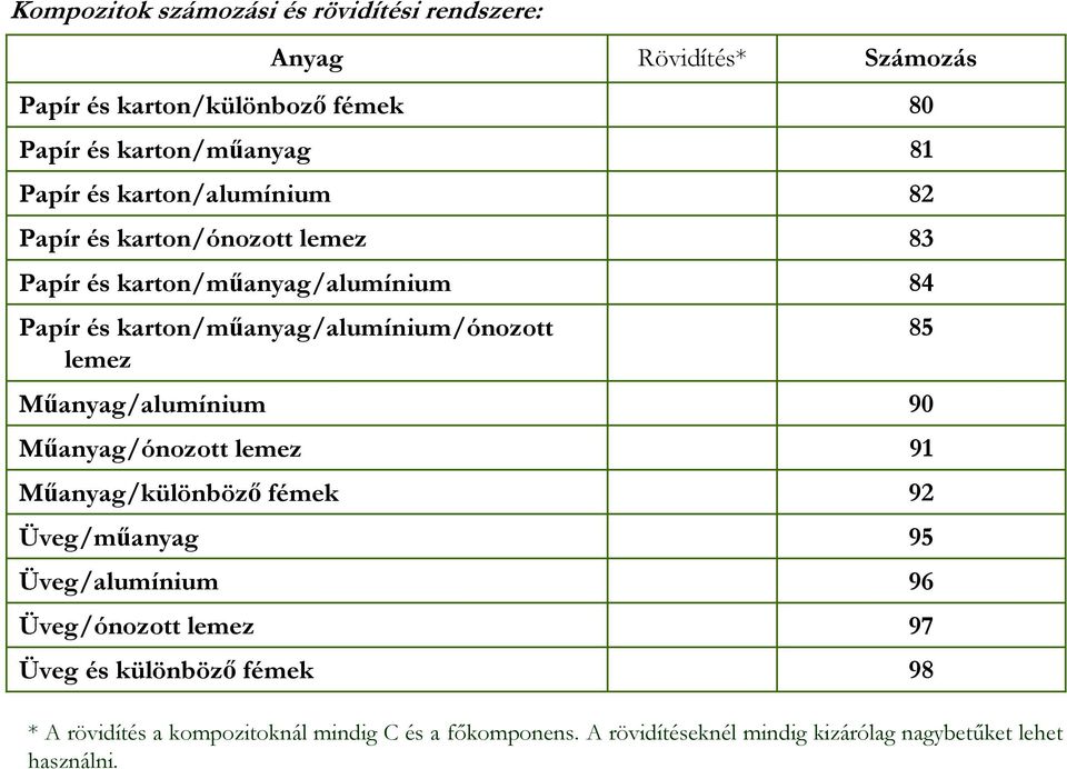 fémek Üveg/mőanyag Üveg/alumínium Üveg/ónozott lemez Papír és karton/különbozı fémek Üveg és különbözı fémek * 80 81 82 83 84 85 90