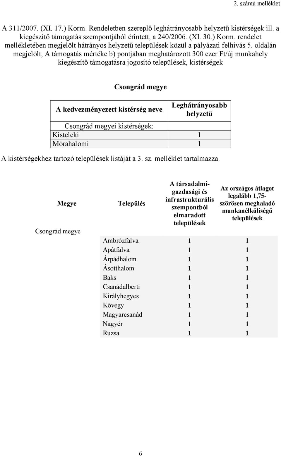 Leghátrányosabb helyzető Csongrád megyei kistérségek: Kisteleki 1 Mórahalomi 1 A kistérségekhez tartozó települések listáját a 3. sz. melléklet tartalmazza.