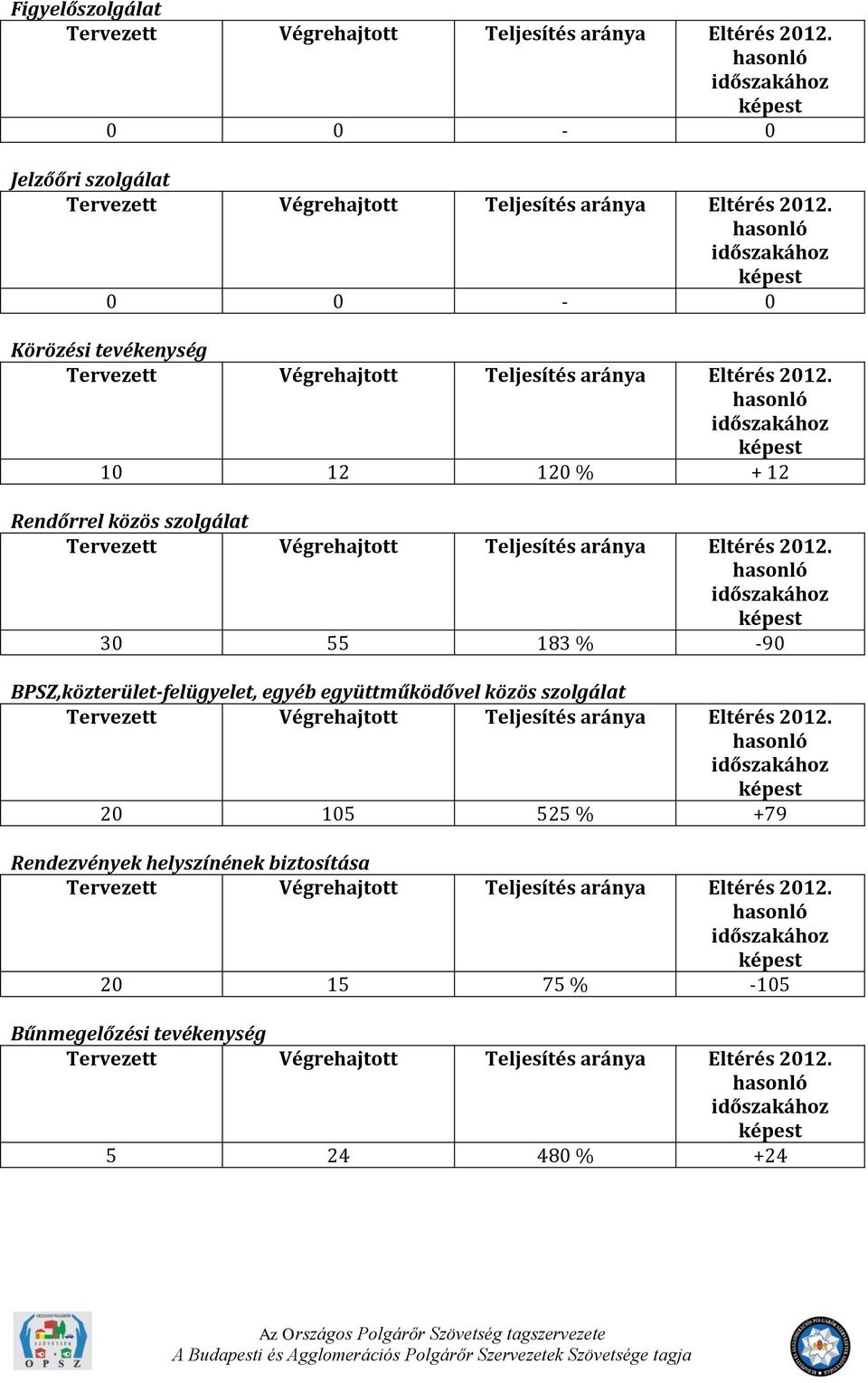 BPSZ,közterület-felügyelet, egyéb együttműködővel közös szolgálat 20 105 525