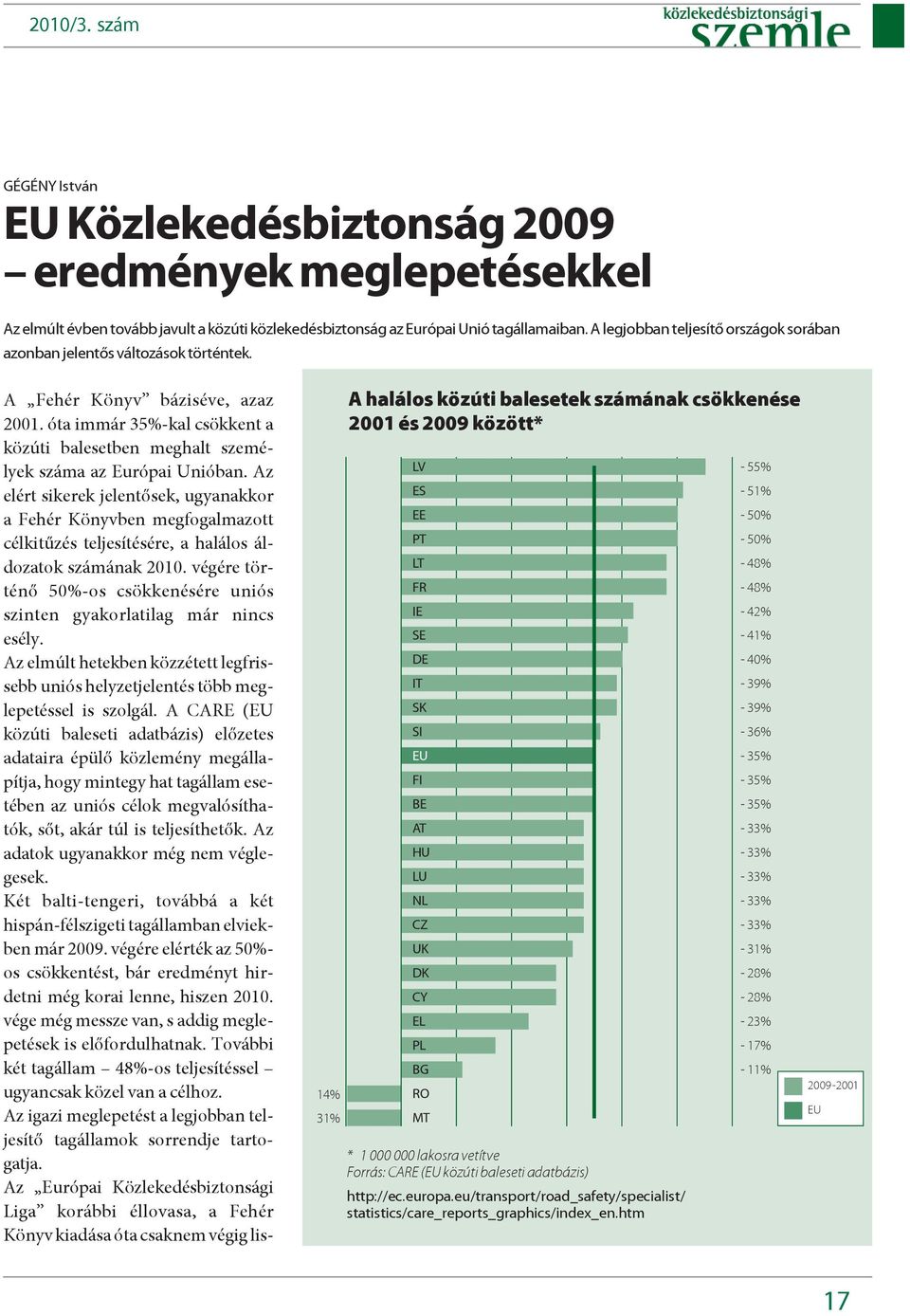 óta immár 35%-kal csökkent a közúti balesetben meghalt személyek száma az Európai Unióban.