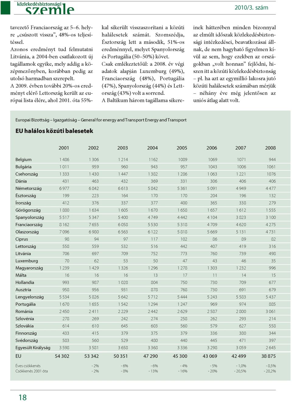 évben további 20%-os eredményt elérõ Lettország került az európai lista élére, ahol 2001. óta 55%- kal sikerült visszaszorítani a közúti halálesetek számát.