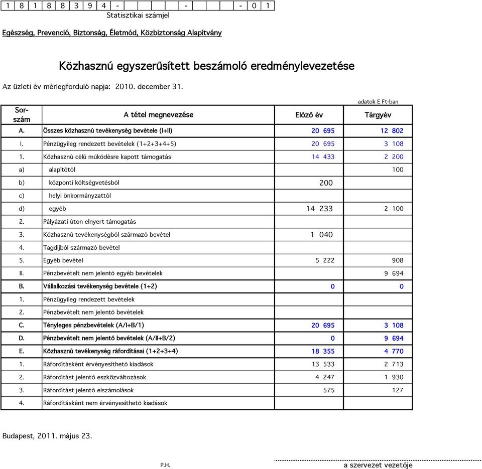 A tétel megnevezése Összes közhasznú tevékenység bevétele (I+II) Pénzügyileg rendezett bevételek (1+2+3+4+5) Közhasznú célú működésre kapott támogatás alapítótól központi költségvetésből helyi