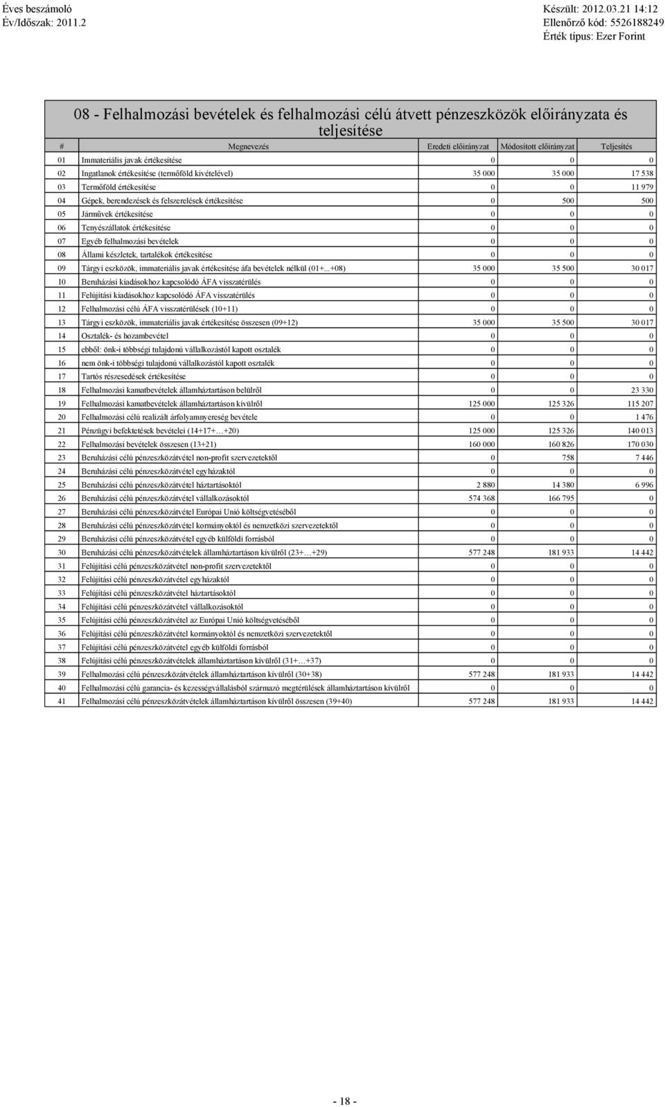 értékesítése 0 0 0 06 Tenyészállatok értékesítése 0 0 0 07 Egyéb felhalmozási bevételek 0 0 0 08 Állami készletek, tartalékok értékesítése 0 0 0 09 Tárgyi eszközök, immateriális javak értékesítése