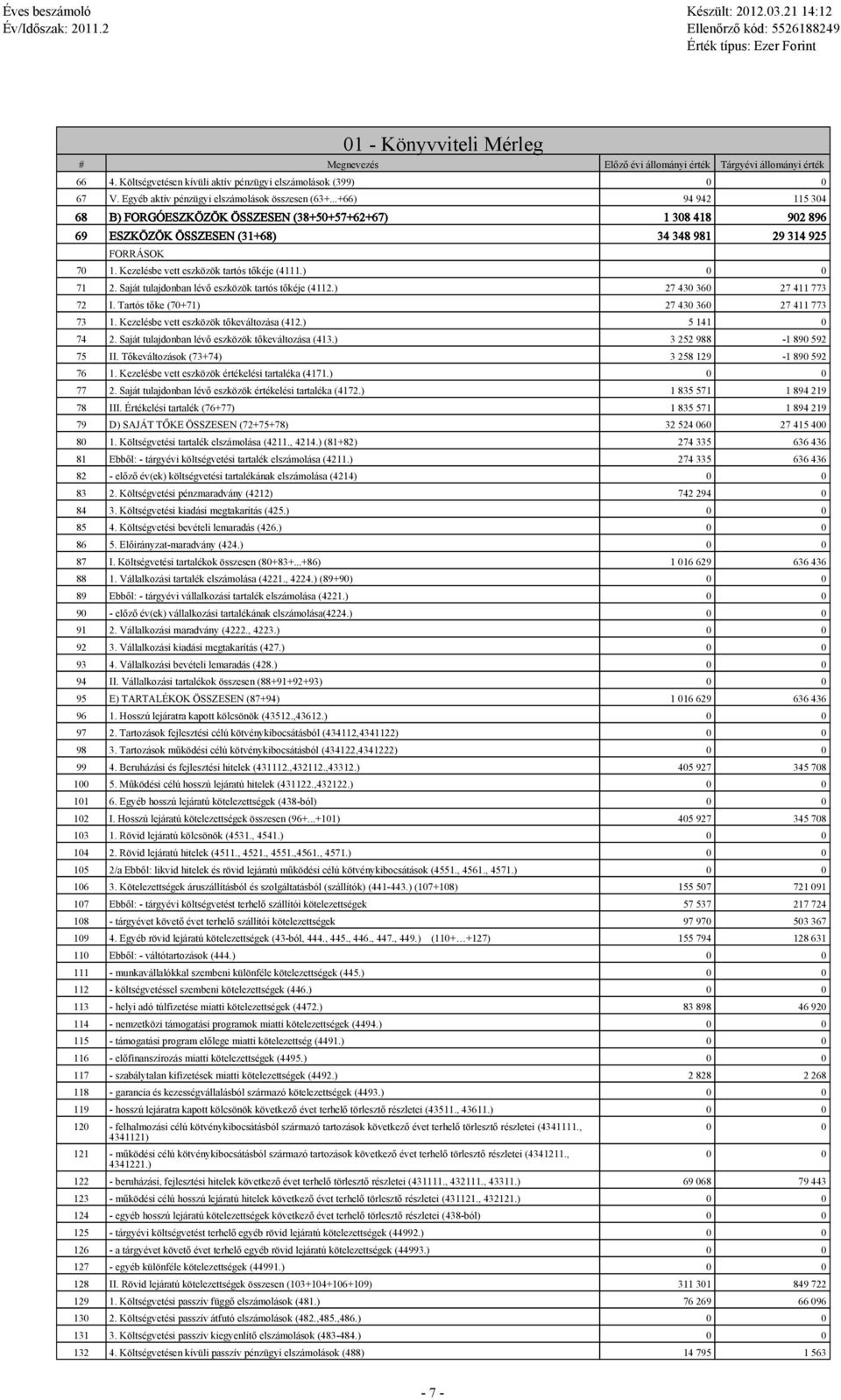 Kezelésbe vett eszközök tartós tőkéje (4111.) 0 0 71 2. Saját tulajdonban lévő eszközök tartós tőkéje (4112.) 27 430 360 27 411 773 72 I. Tartós tőke (70+71) 27 430 360 27 411 773 73 1.