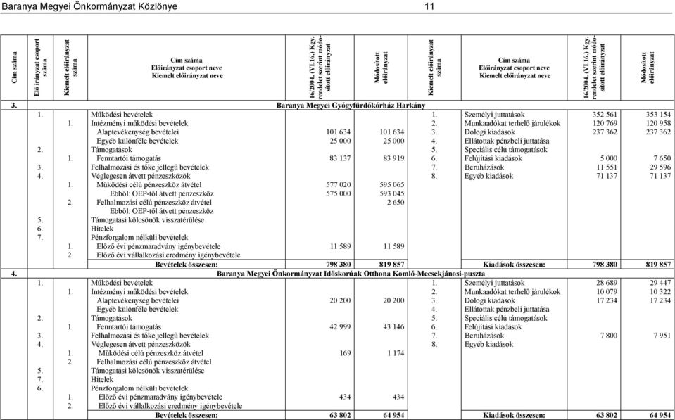 Dologi kiadások 237 362 237 362 Egyéb különféle bevételek 25 000 25 000 4. Ellátottak pénzbeli juttatása 1. Fenntartói támogatás 83 137 83 919 6. Felújítási kiadások 5 000 7 650 3.