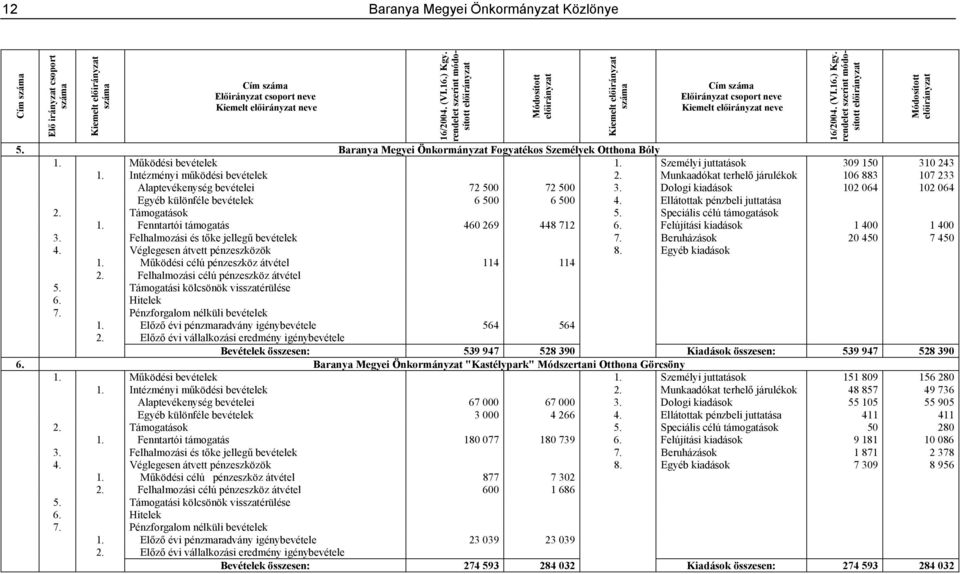 Dologi kiadások 102 064 102 064 Egyéb különféle bevételek 6 500 6 500 4. Ellátottak pénzbeli juttatása 1. Fenntartói támogatás 460 269 448 712 6. Felújítási kiadások 1 400 1 400 3.