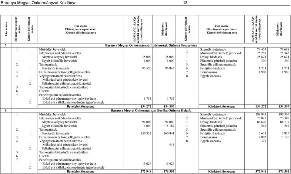 Dologi kiadások 25 621 25 621 Egyéb különféle bevételek 1 000 1 000 4. Ellátottak pénzbeli juttatása 300 300 1. Fenntartói támogatás 96 520 96 843 6. Felújítási kiadások 1 731 1 731 3.