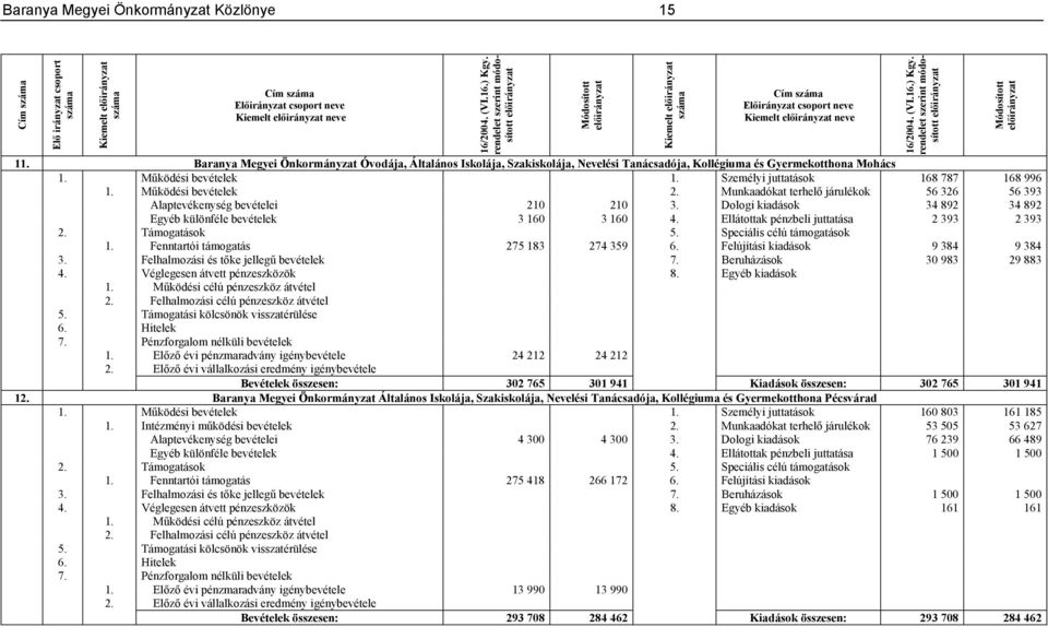Működési bevételek 2. Munkaadókat terhelő járulékok 56 326 56 393 Alaptevékenység bevételei 210 210 3. Dologi kiadások 34 892 34 892 Egyéb különféle bevételek 3 160 3 160 4.