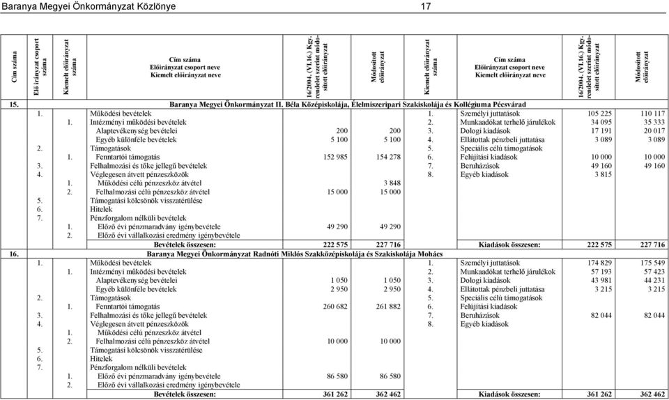 Munkaadókat terhelő járulékok 34 095 35 333 Alaptevékenység bevételei 200 200 3. Dologi kiadások 17 191 20 017 Egyéb különféle bevételek 5 100 5 100 4. Ellátottak pénzbeli juttatása 3 089 3 089 1.